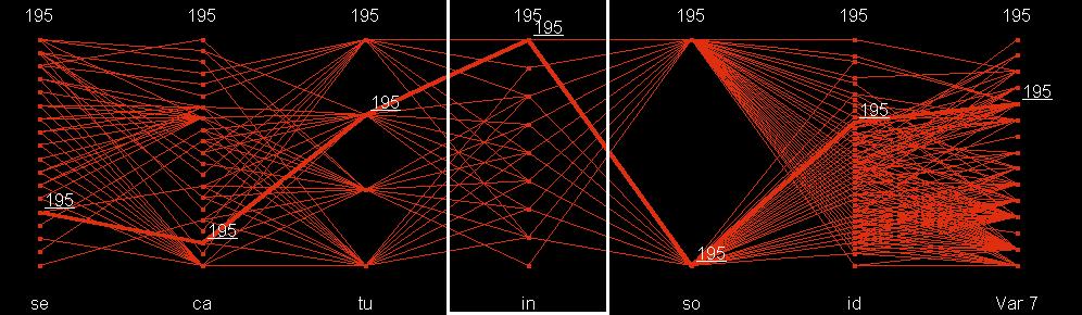 Fonte: (1) Coordenadas Paralelas Inselberg (1985) geometria computacional Espaço dos dados n-dimensional espaço de exibição bidimensional n-eixos igualmente espaçados, paralelos a um dos eixos do