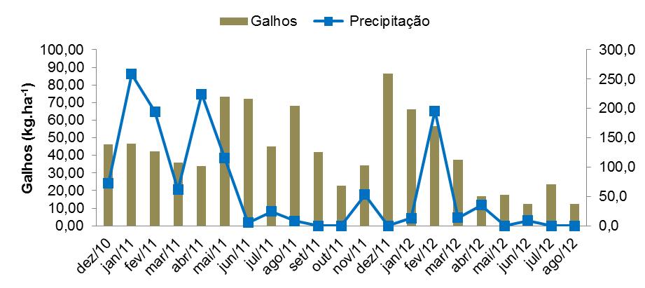 32 Figura 6 Estimativa da produção de galhos + cascas em função da precipitação pluvial ocorrida no período de estudo Fonte Henriques (2012) A fração galhos e cascas foi o componente da serrapilheira