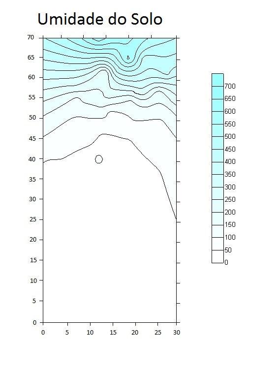 9 Figura 2 - Variação espacial da umidade do solo (%) A figura 3, 4 e 5 apresentam a variação espacial da textura do solo, dividida em areia grossa(g Kg -1 ), areia fina(g Kg -1 ) e argila(g Kg -1 )