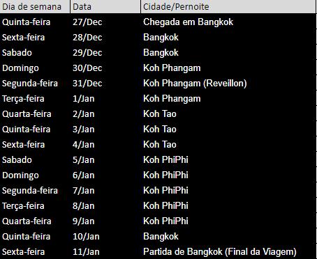 Roteiro Dia da semana Data Destino Terça 26/Dec Saída Brasil Quarta 27/Dec Chegada em Bangkok Quinta 28/Dec Bangkok Sexta 29/Dec Bangkok Sabádo 30/Dec Koh Phangam Domingo 31/Dec Koh Phangam (Full