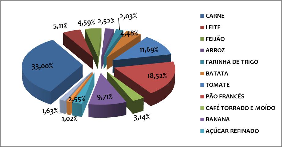 Gráfico 1: Composição da Cesta Básica na Cidade de Franca/SP em Fevereiro de 2018. Fonte: Uni-FACEF/IPES (Instituto de Pesquisas Econômicas e Sociais).