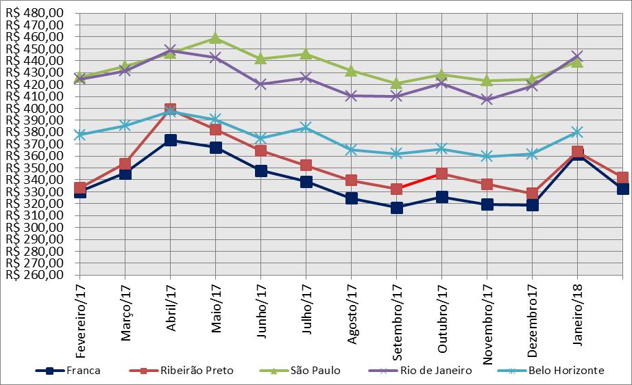 hortifrúti, que com uma elevação na oferta apresentam preços mais atrativos ao consumidor. Gráfico 3: Comparativo da Cesta Básica. Fonte: Uni-FACEF/IPES, DIEESE.