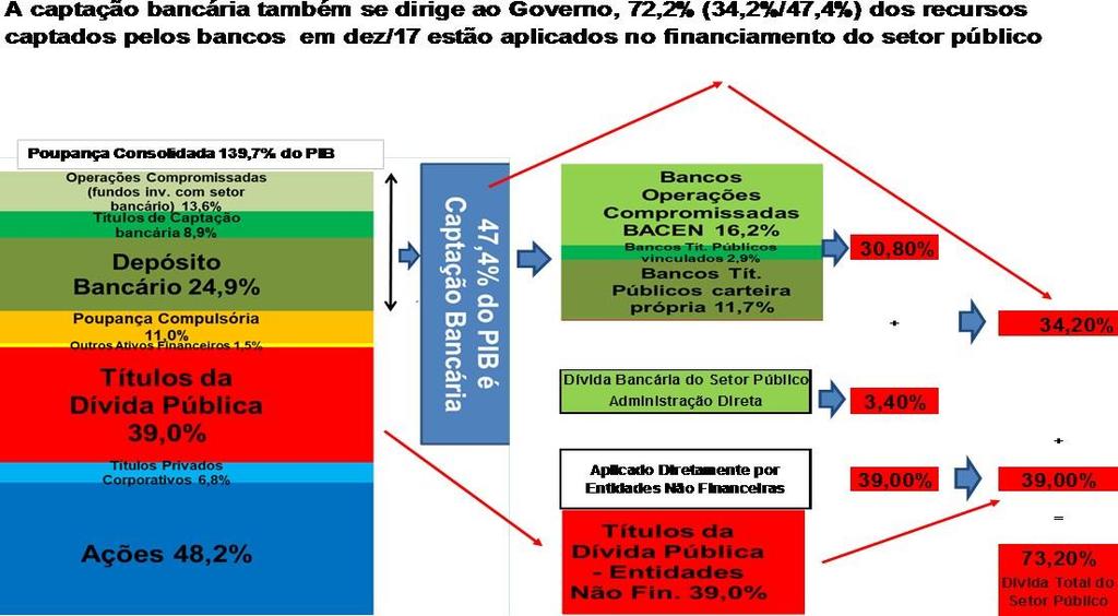 bancário brasileiro não se dirige para financiar o setor privado mas são destinados exclusivamente ao financiamento do setor público.