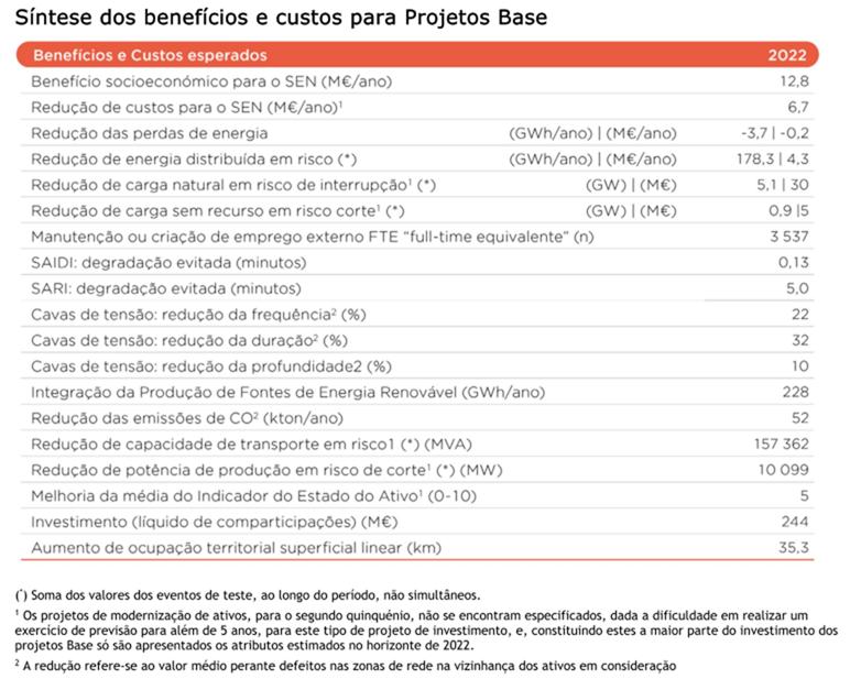 Ligação à RND, na região de Trás-os-Montes; Ligação à RND, nas regiões de Lisboa e Setúbal; Ligação à RND, na região do Alentejo; Operacionalidade global do SEN.