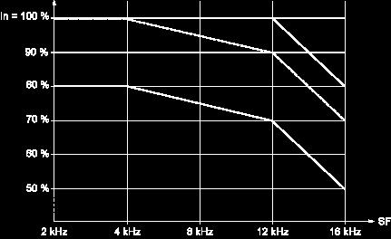 Derating Curves Derating curve for the nominal drive current (In) as a function of temperature and switching frequency (SF).