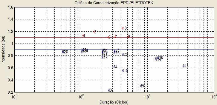 3 - F E R R A M E N T A C O M P U T A C I O N A L As diferenças entre os parâmetros de intensidade e duração entre as metodologias UNIPEDE e NRS- 048, descritos nas Tabelas 3.3 e 3.