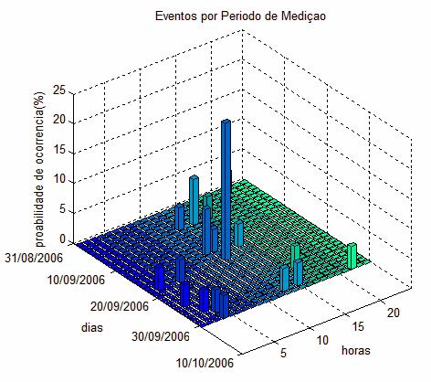 24 Gráfico da distribuição da probabilidade temporal dos eventos. Pela Figura 3.
