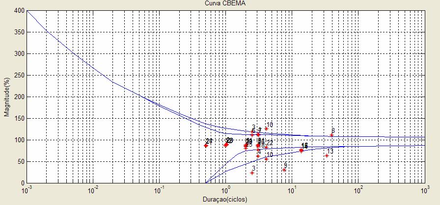 3 - F E R R A M E N T A C O M P U T A C I O N A L 3.7.2.1 CURVA DE CBEMA/ ITIC As Figuras 3.32 e 3.