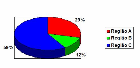4 - A N Á L I S E S I S T E M A E L E T R O N O R T E A Figura 4.11 mostra o percentual de ocorrência dos eventos de acordo com a região que eles ocupam. Figura 4.11 Percentual de eventos por região da curva ITIC.