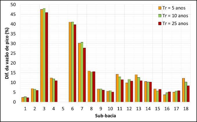 Percebeu-se que aplicar um modelo concentrado de forma distribuída por sub-bacias, associado a uma classificação detalhada do uso e ocupação do solo, feita neste trabalho de forma manual a partir de