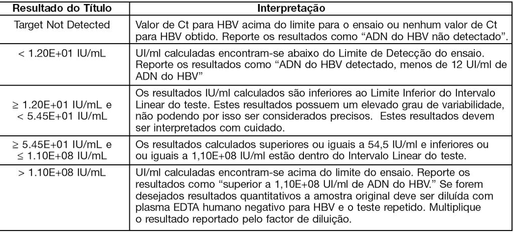 Tabela 5: Interpretação dos resultados obtidos por PCR-RT no Cobas TaqMan Um lote válido pode incluir resultados de amostras válidos e inválidos dependendo do facto de serem obtidos indicadores e/ou