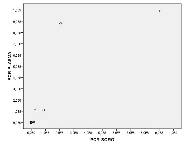 UI/ml UI/ml Gráfico 1 Correlação entre as cargas virais da totalidade das amostras de plasma e de soro Tabela 6: Coeficiente de Pearson entre a totalidade das cargas virais do plasma e do soro