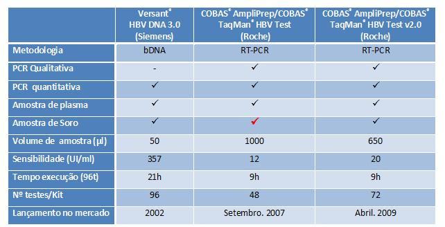 6 - Conclusão Após análise e discussão dos resultados da carga viral do vírus da Hepatite B, em plasma versus soro, por PCR-RT, pelo teste Cobas AmpliPrep / Cobas TaqMan HBV conclui-se que se poderão