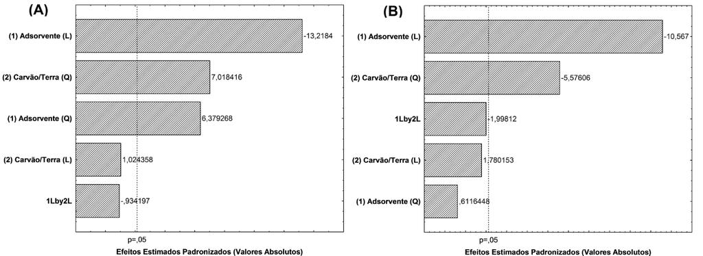 também foram significativos (p<0,05). A análise dos efeitos indicou que a adição de carvão ativado na terra ativada favoreceu a permanência de carotenóides no óleo após o branqueamento.