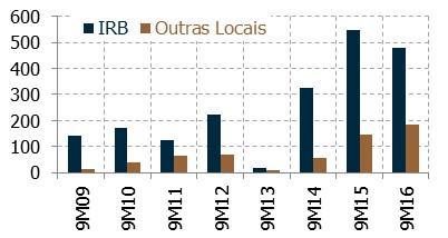 Abaixo mostramos um resumo do resultado do mercado ressegurador local para os nove meses de 2016 e 2015.