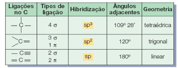 Afim de conseguir adquirir os seus 4 orbitais incompletos para realização das suas 4 ligações sigma, o carbono sofre um processo chamado de hibridização, é assim adquire seus 4 orbitais incompletos,