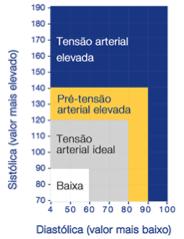 Figura 6 Valores de referência para a pressão arterial [16] Outra forma de se detetar doenças através da medição da pressão arterial está relacionada com a diferença encontrada entre a medição da