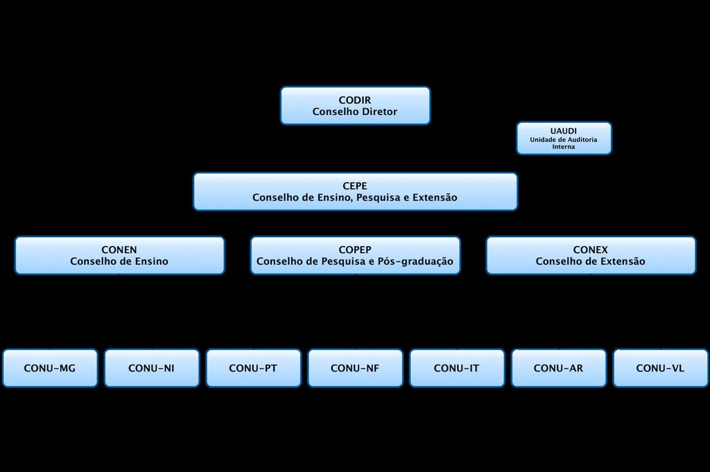 3 PARTE A, ITEM 3, DO ANEXO II DA DN TCU N.º 127, DE 15/5/2013. 3.1 Estrutura de Governança A figura abaixo apresenta a estrutura de governança do CEFET/RJ.