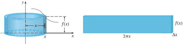 O volume de um sólido obtido pel rotção em torno do eixo y d região sob curv y f(x) de