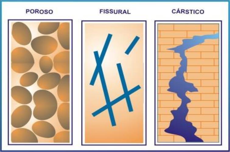 Fissurais (ou fraturados), desenvolvem-se em rochas ígneas ou metamórficas onde a água circula através de fraturas existentes na rocha sadia.