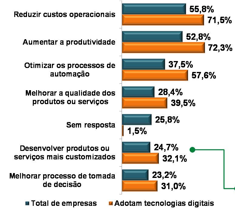 Principais benefícios com a adoção das tecnologias digitais Redução de custos e maior produtividade são os maiores benefícios Os dois principais benefícios que as empresas gaúchas, independente do