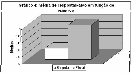 121 Observou-se ainda um efeito principal de gênero (F(1,46)= 6,26 p=.