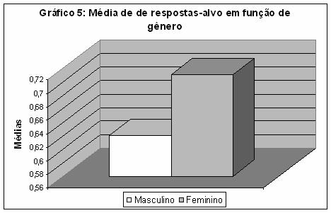 Obteve-se ainda um efeito significativo da interação entre tipo de complemento e língua (F(1,46) =4,77 p=.