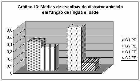 128 Obteve-se um efeito de tipo de complemento perto do nível de significância (F(1,46)= 3,41 p=.07) (médias: 0,31 clíticos e 0,4 pronomes).