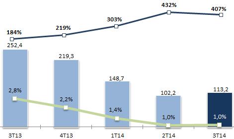 Qualidade da Carteira de Crédito (*) : O índice de vencidos há mais de 90 dias manteve-se estável no trimestre. Créditos Vencidos (1) 3T14 2T14 Var. % 3T13 Var.