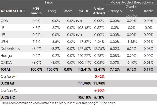 2. Fundo AZ Quest Luce FIC RF CP LP O AZ Quest Luce teve um rendimento de 105,18% do CDI no mês de julho, resultado acima da rentabilidade-alvo de longo prazo pensada para o fundo.