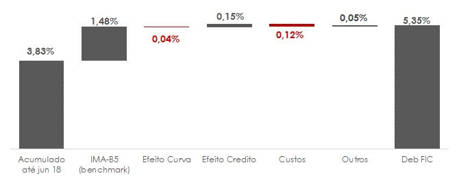 4. Fundo AZ Quest Debêntures Incentivadas FIM CP No mês de julho, o fundo AZ Quest Debêntures Incentivadas teve um rendimento de (a) 1,47% (ante 1,48% do benchmark IMA-B5) no mês e (b) 5,35% (ante