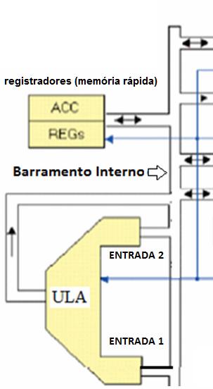 PORQUE EXISTEM REGISTRADORES Um dado deve permanecer mesmo que por um breve instante, armazenado em um registrador (a memória da UCP ): (1) Para que o dado seja transferido para a ULA (2) E também