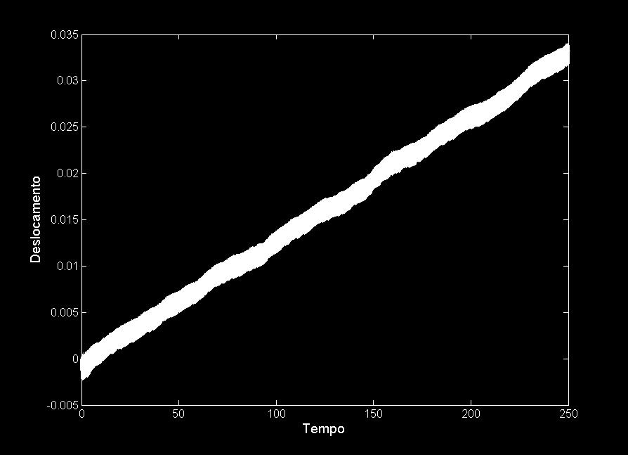 6.4- Freqüência 4.0 Hz: A Figura 6.a representa o deslocamento do sistema vibro-impacto, sendo que o mesmo adota um sentido de deslocamento positivo. Na Figura 6.