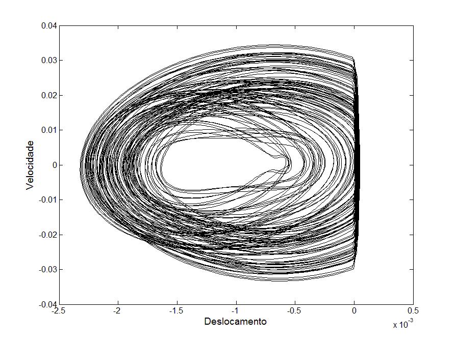 f demonstram a existência de impacto e caos no sistema. Evidenciado pelas perturbações dos gráficos do Espectro de Freqüência e achatamento do Retrato de Fases. A Figura 6.