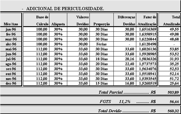 Comando Sentencial: Defere-se o adicional de periculosidade na ordem de 30% sobre o salário base do reclamante, a partir do mês de janeiro de 1996 até a demissão ocorrida no dia 15 de dezembro do