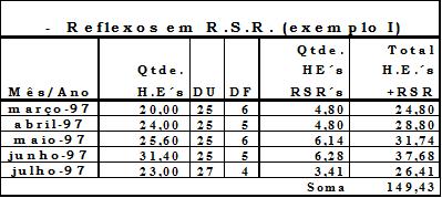 1.7. Reflexos das Horas Extras Sobre RSR Neste ponto não há nenhuma dificuldade. A ideia é bastante simples.