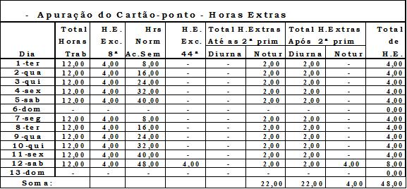 Feito o levantamento, tem-se que 22 horas deverão ser pagas com 50% de adicional, acrescidas de 20% (porque noturnas), 22 horas com 70% (diurnas) e 4 horas com