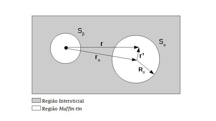 30 3.1 O método APW A ideia básica do método APW é dividir o espaço cristalino em duas regiões distintas: As esferas muffin-tin e a região intersticial, como ilustra a Figura 3.1. Nela, as esferas muffin-tin estão centradas nos sítios atômicos e são descritas por um raio específico, R MT.