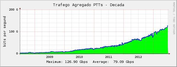 Evolução do Tráfego IP Crescimento