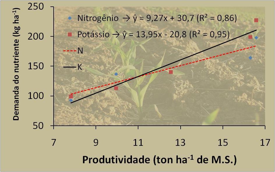 Demanda de N e K Adaptado: Fribourg et al.