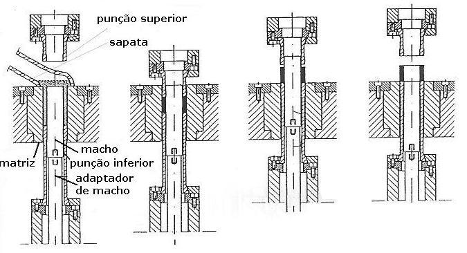 Conformação Compactação Uniaxial a Frio Figura 5.1.