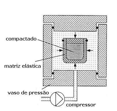 Conformação Compactação Isostática a Frio Na compactação isostática a frio, o pó é colocado num recipiente de borracha que é então selado.