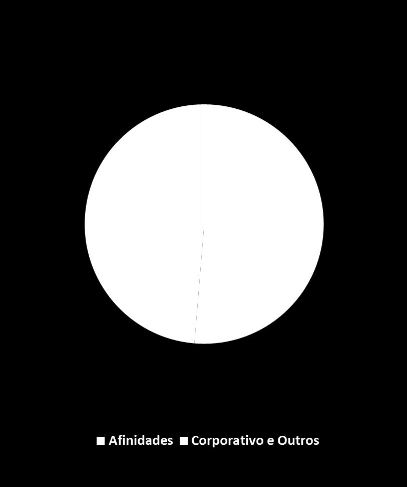 perspectivas futuras. Cabe destaque para a estabilidade no portfolio afinidades médico-hospitalar onde conseguimos reduzir o churn e compensar os desafios na área de vendas.