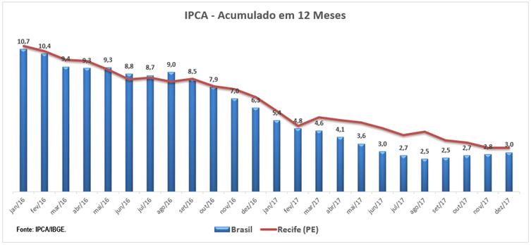 A inflação na RMR segue a tendência nacional de queda no nível de preços, porém com menos intensidade.