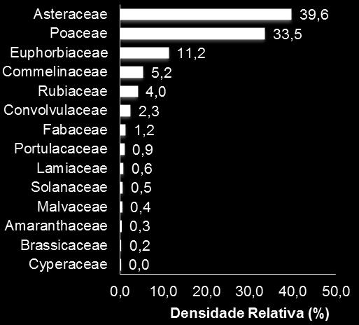 famílias Euphorbiaceae, Poaceae e Asteraceae com os respectivos valores de 31,3% 74,0% e 84,2% respectivamente (Figura 5). Figura 1.