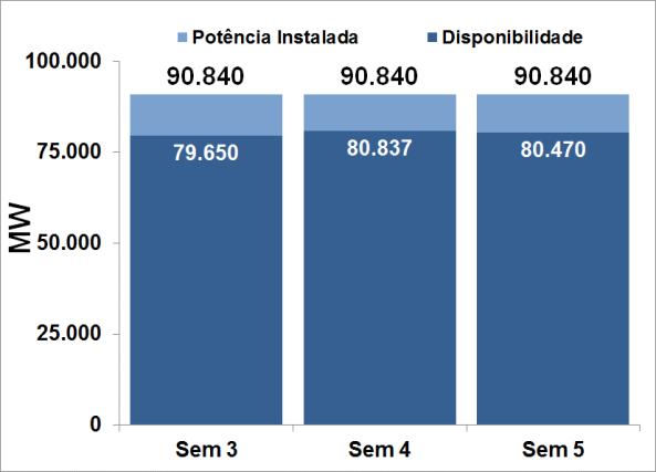 Além disso, as temperaturas amenas registradas na semana em curso, bem como as sinalizadas pela meteorologia para os próximos dias, também contribuíram para o comportamento esperado da carga nessas