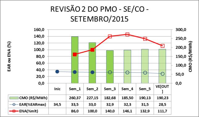 que, embora a UTE LUIZORMELO não esteja despachada antecipadamente por ordem de mérito de custo, o ONS comanda seu despacho