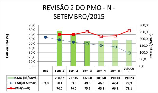 Operação (CMO) nos quatro subsistemas do Sistema Interligado Nacional (SIN).