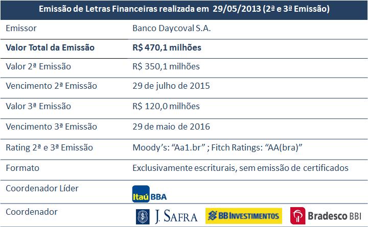 Captação : Com destaque para emissões de Letras Financeiras no valor de R$ 470,1 milhões e