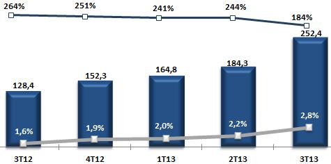 Qualidade da Carteira de Crédito(*): Redução do índice de vencidos há mais de 14 dias em 0,3% no trimestre. Créditos Vencidos 3T13 2T13 Var. % 3T12 Var.